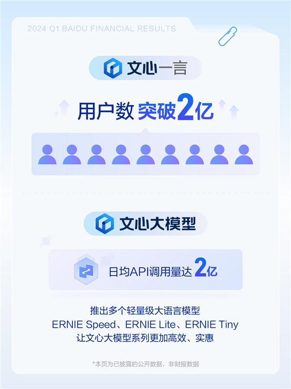 百度發(fā)布2024年Q1財報：凈利潤增長22% App月活達6.76億