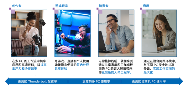 Intel發(fā)布“雷電共享”：雷電4/5一條線高速直連兩臺PC