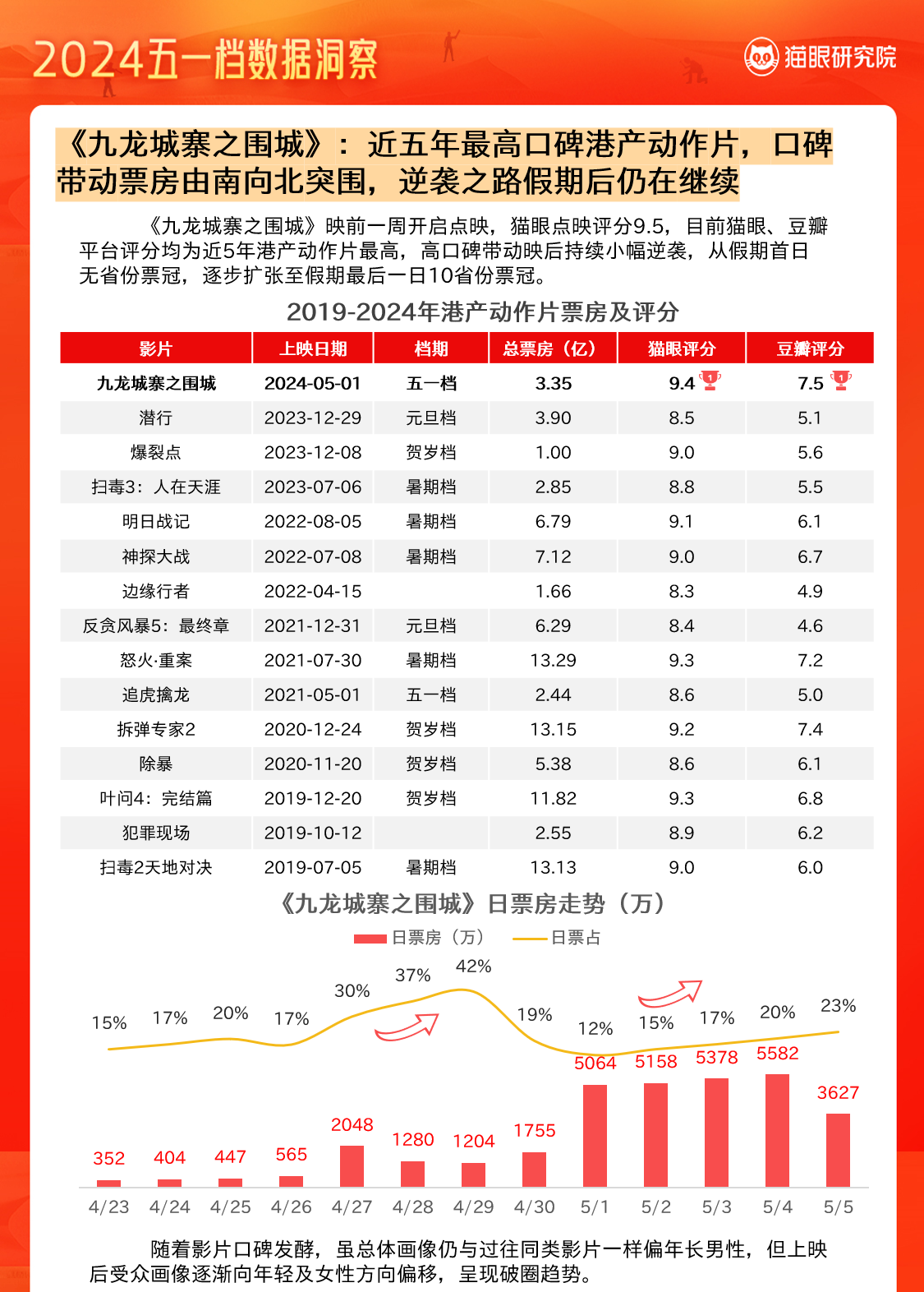 5部影片破億 2024五一檔電影總票房達(dá)15.27億