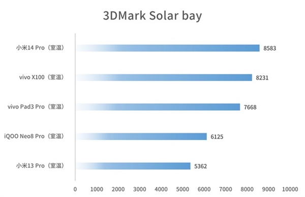 安卓板王！vivo Pad3 Pro上手：天璣9300性能無敵
