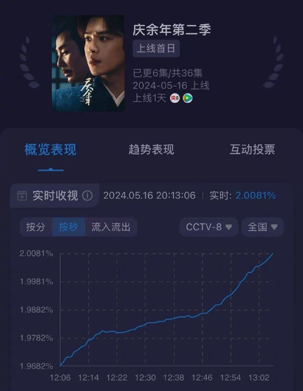 央八收視率峰值破2！網(wǎng)友：《慶余年2》廣告好多