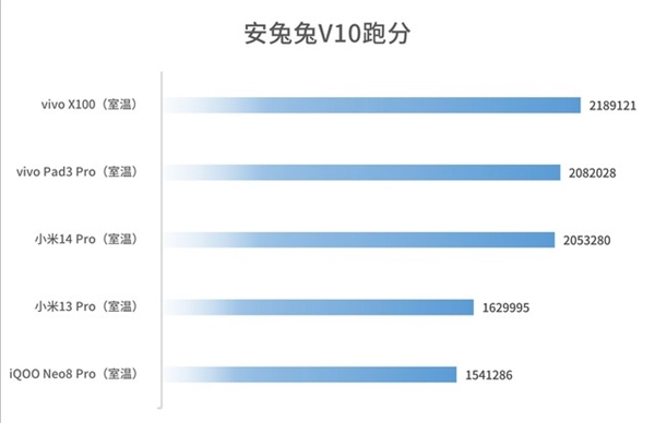 安卓板王！vivo Pad3 Pro上手：天璣9300性能無敵