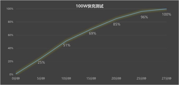 薄機身≠續(xù)航差 vivo X100s續(xù)航實測