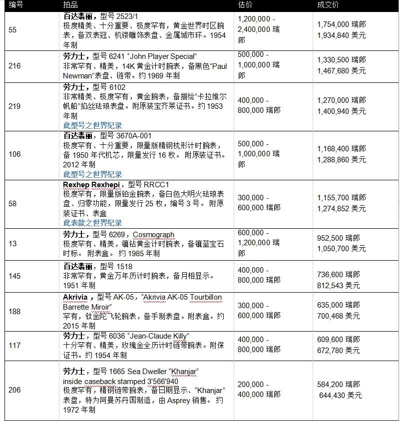 富藝斯《名表薈萃—日內(nèi)瓦XIX》成交重點一覽 富藝斯《名表薈萃—日內(nèi)瓦XIX》成交重點一覽