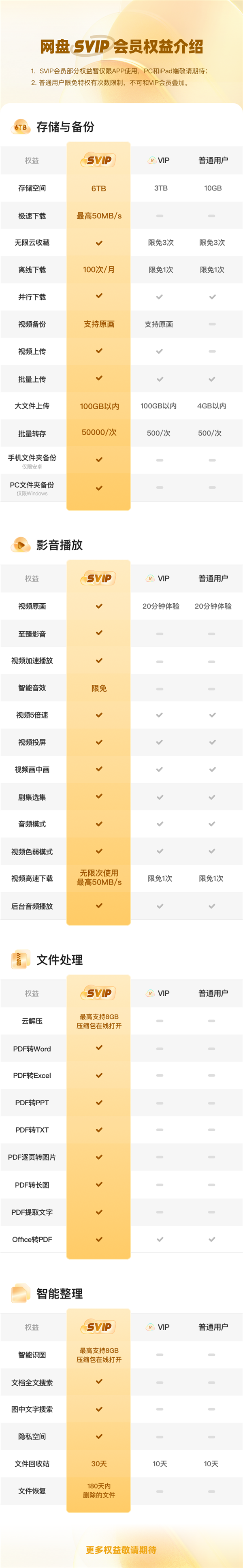 6TB大空間 極速上傳下載：夸克網(wǎng)盤SVIP年卡108.9元新低