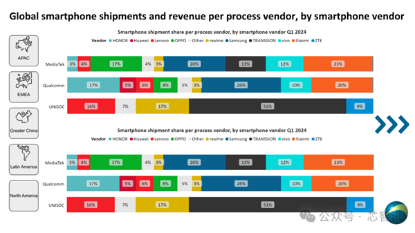 2024Q1全球智能手機(jī)AP市場(chǎng)：華為海思出貨800萬(wàn)顆！紫光展銳暴漲64%