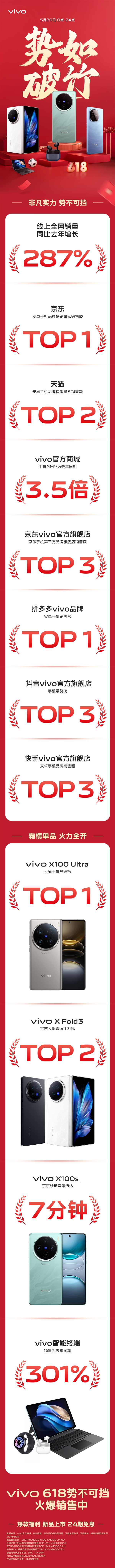 vivo 618首日戰(zhàn)報出爐：京東安卓品牌銷量、銷售額第一