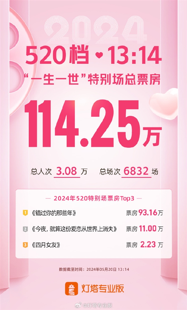 520僅1省愛情電影票房登頂 超3萬(wàn)人觀影520特別場(chǎng)