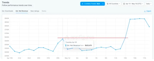 推出GPT-4o效果立竿見影！OpenAI移動端收入在上周創(chuàng)紀錄猛增