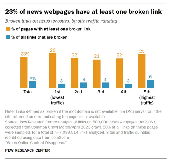 數(shù)字化衰退：過(guò)去十年有1/4的網(wǎng)頁(yè)已徹底消失