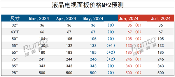 電視面板價(jià)格后一漲 很難指望價(jià)格下跌