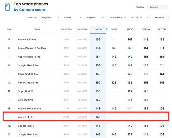 小米史上影像強旗艦！小米14 Ultra DXO影像評分149：全球第13