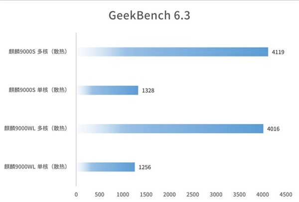 華為麒麟9000WL評(píng)測(cè)：性價(jià)比更好的麒麟旗艦芯