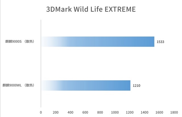 華為麒麟9000WL評(píng)測(cè)：性價(jià)比更好的麒麟旗艦芯