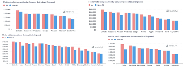 AI工程師薪酬遠超其他同行！入門級平均超170萬元