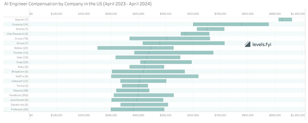 AI工程師薪酬遠超其他同行！入門級平均超170萬元