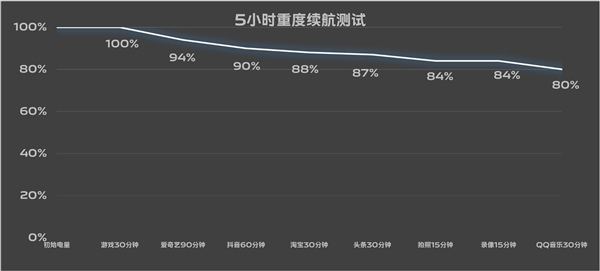 7.19mm機(jī)身塞進(jìn)6000mAh超大電池！vivo S19續(xù)航實(shí)測(cè)