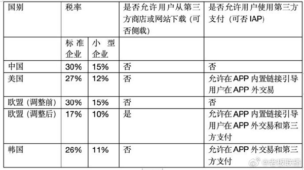 為何不反抗！蘋果在中國1年收400億蘋果稅：抽傭率仍為全球高標準