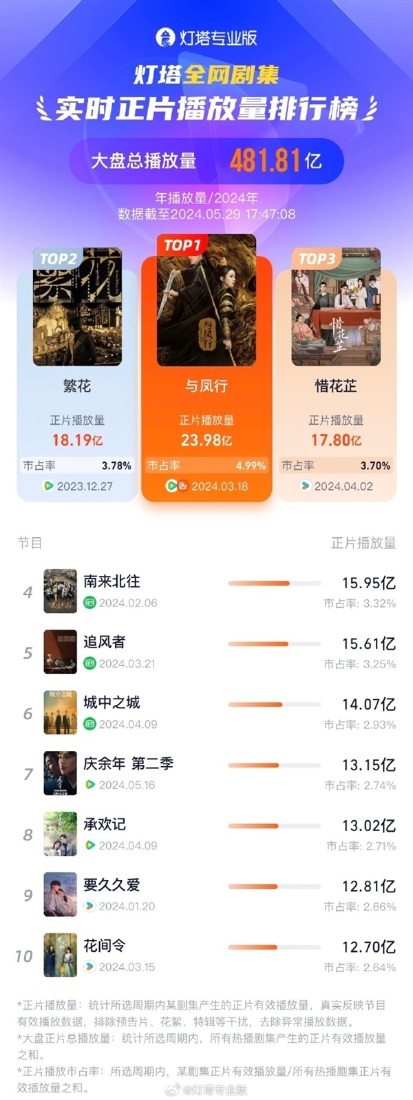 《慶余年2》播放量破13億 上升至2024年劇集播放量第7