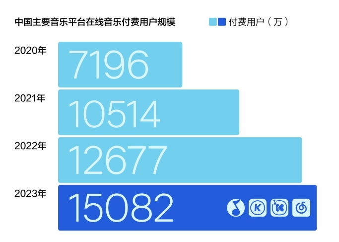 《2023華語數(shù)字音樂年度白皮書》發(fā)布：音樂付費(fèi)用戶破1.5億，產(chǎn)業(yè)朝向高質(zhì)量發(fā)展