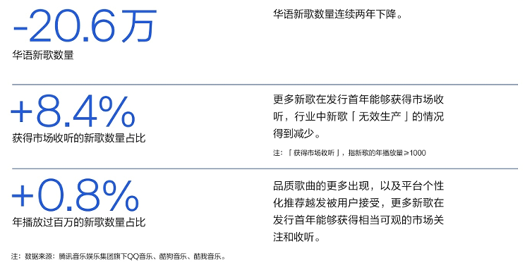 《2023華語數(shù)字音樂年度白皮書》發(fā)布：音樂付費(fèi)用戶破1.5億，產(chǎn)業(yè)朝向高質(zhì)量發(fā)展