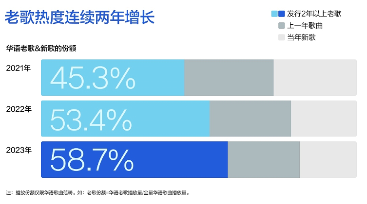 《2023華語數(shù)字音樂年度白皮書》發(fā)布：音樂付費(fèi)用戶破1.5億，產(chǎn)業(yè)朝向高質(zhì)量發(fā)展
