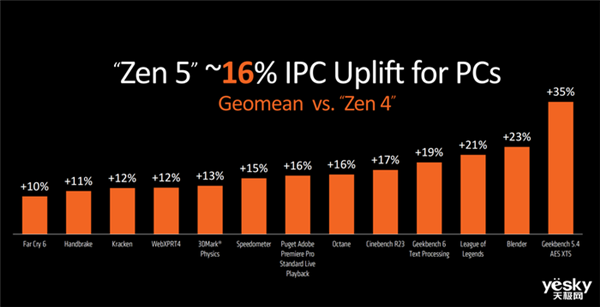 升級(jí)Zen 5架構(gòu) AMD新一代處理器有點(diǎn)猛