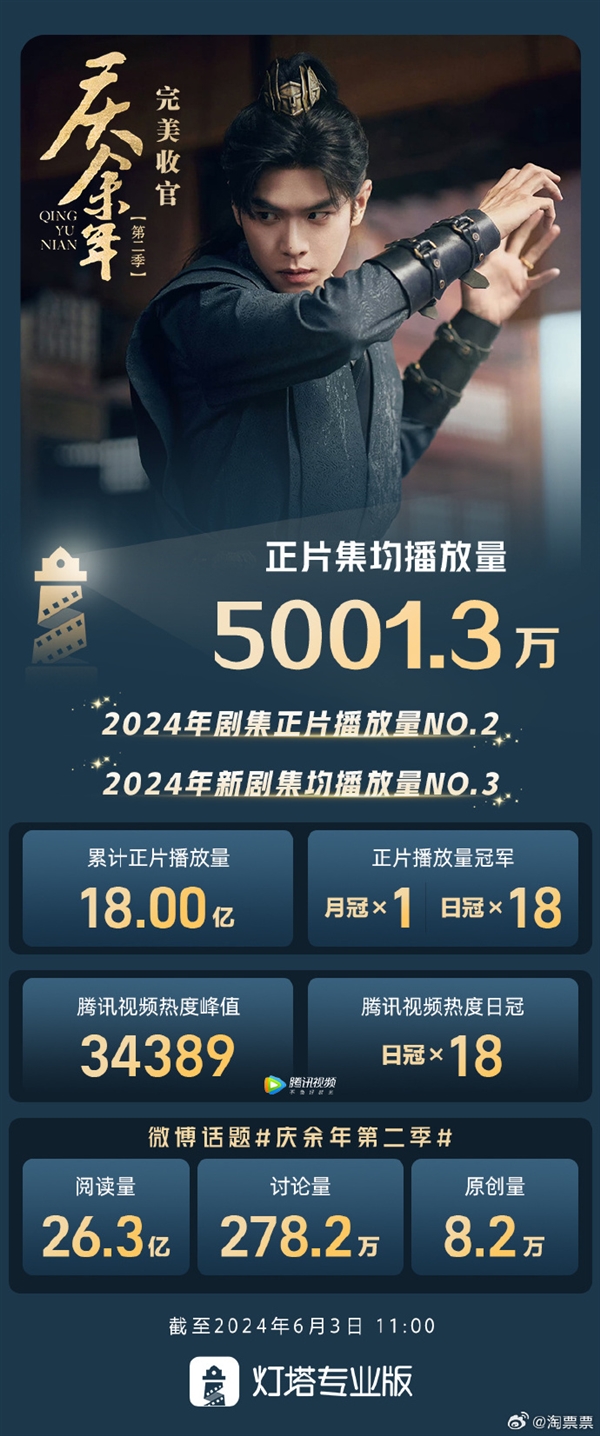 2024年新劇第3！《慶余年2》集均播放量超5000萬(wàn)