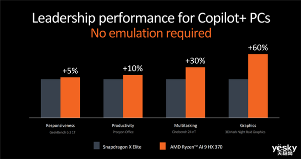 升級(jí)Zen 5架構(gòu) AMD新一代處理器有點(diǎn)猛