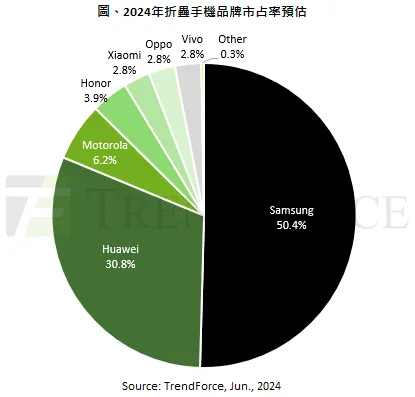 距超越三星僅一步之遙！華為今年將拿下全球30.8%折疊屏手機份額