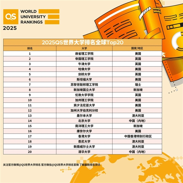 2025QS世界大學(xué)排名出爐：麻省理工連續(xù)13年全球第一 北大、清華前20