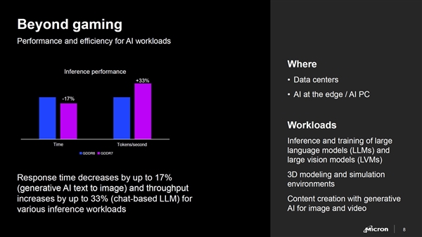 RTX 50要用！美光宣布GDDR7顯存：性能、帶寬、能效提升超50%