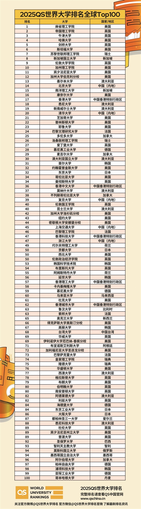 2025QS世界大學(xué)排名出爐：麻省理工連續(xù)13年全球第一 北大、清華前20
