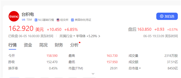 要向NVIDIA漲價(jià)：臺(tái)積電股價(jià)暴漲創(chuàng)歷史新高！