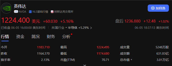 全球第二高！英偉達市值首次突破3萬億美元：超越蘋果 僅次于微軟