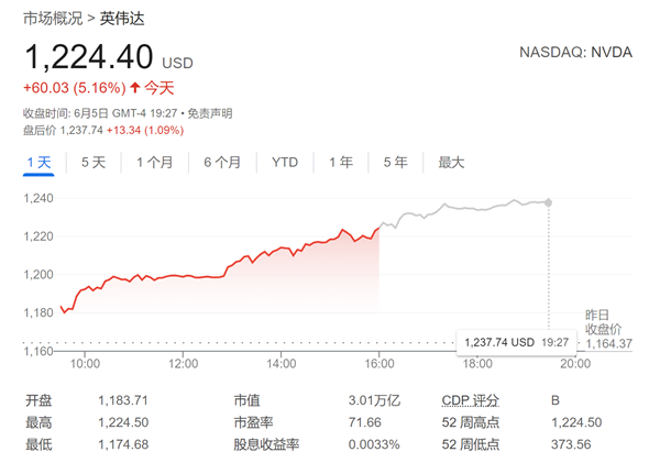 天空才是極限嗎 華爾街呼聲高漲：英偉達(dá)狂飆之路遠(yuǎn)未結(jié)束！