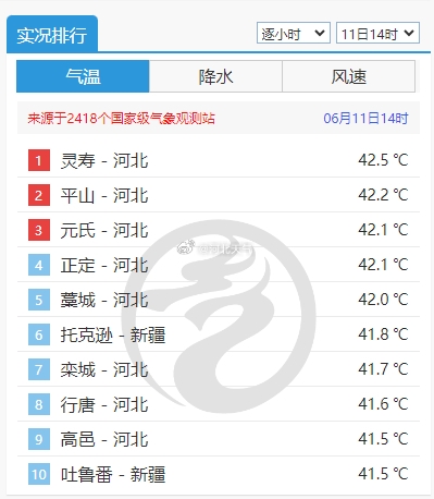 河北省中南部熱黑了：多地出現(xiàn)40℃天氣