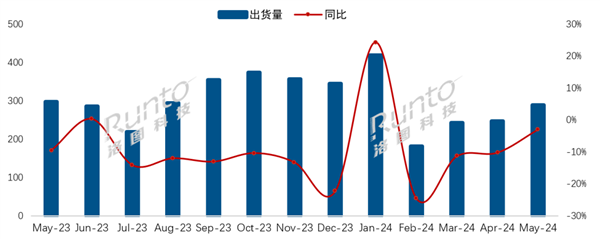 海信奪中國(guó)電視市場(chǎng)5月出貨量冠軍：國(guó)外電視不香了 繼續(xù)下降17.2%