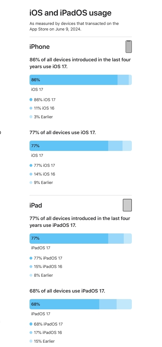 iOS 18發(fā)布！蘋果曬iOS 17升級率：77%的iPhone已升級 不如去年