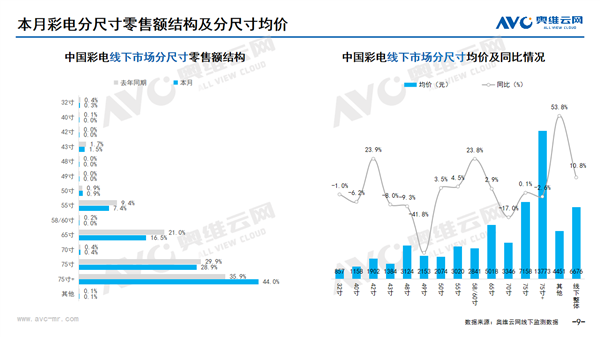 75英寸電視都不香了 中國人狂買86/98/100英寸等巨幕電視