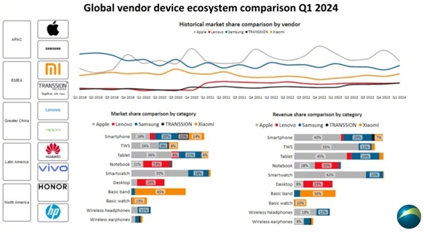鴻蒙力壓iOS！華為在中國市場全面超越蘋果：成大設(shè)備生態(tài)系統(tǒng)廠商