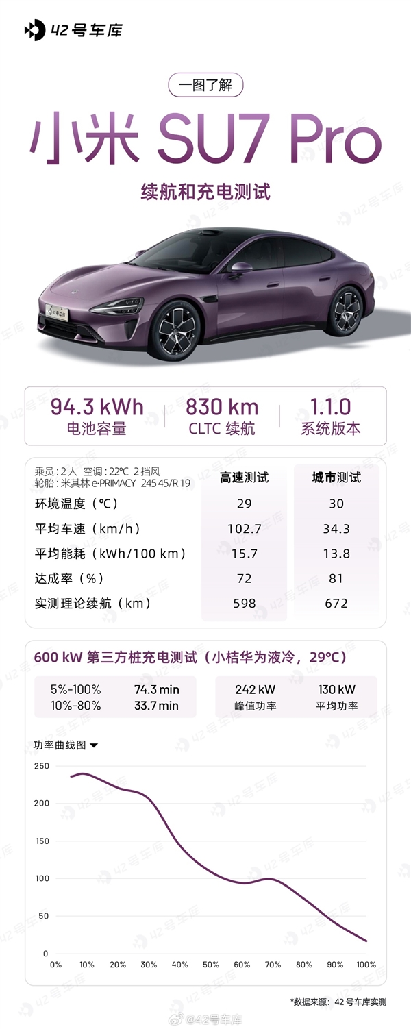400V平臺打造的小米SU7 Pro續(xù)航、充電實測：不遜800V電車