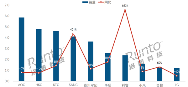 電競顯示器線上銷量TOP10出爐：小米排名第8