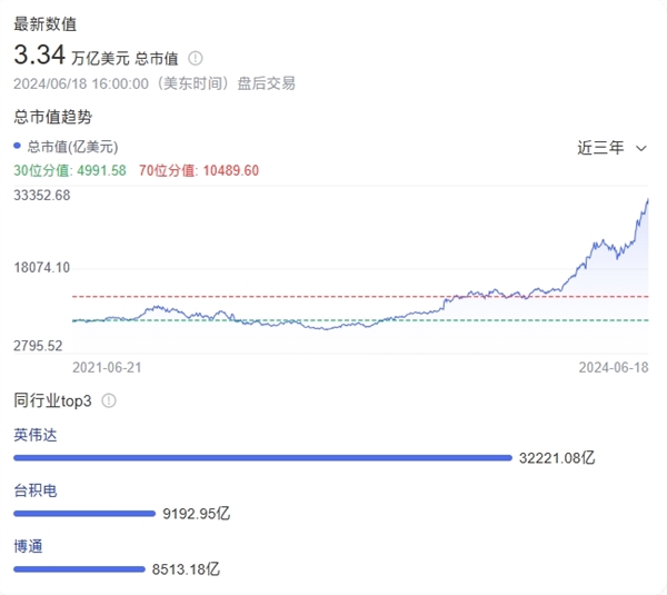 新王登基！英偉達(dá)超越微軟、蘋果：首次成為全球市值高公司