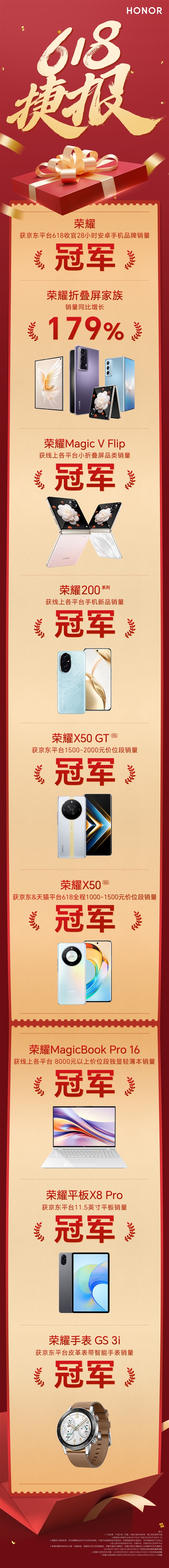 榮耀618拿下八個冠軍！折疊屏銷量暴漲179％