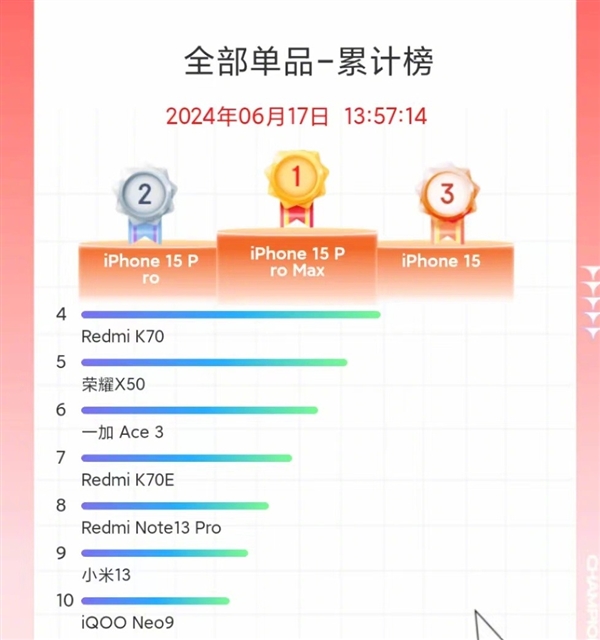 刷新歷年記錄 小米618銷售額破263億！雷軍感謝大家支持