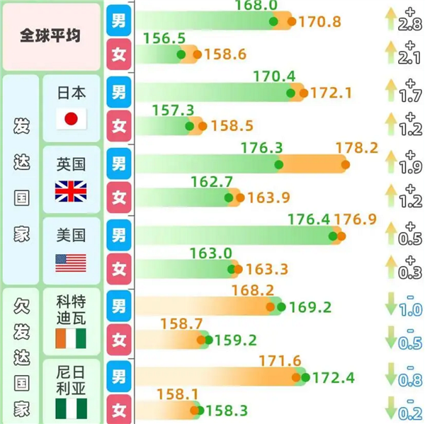 趕超英美！中國人身高35年增幅全球第一 19歲男性平均175.7厘米