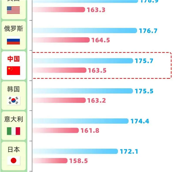 趕超英美！中國人身高35年增幅全球第一 19歲男性平均175.7厘米