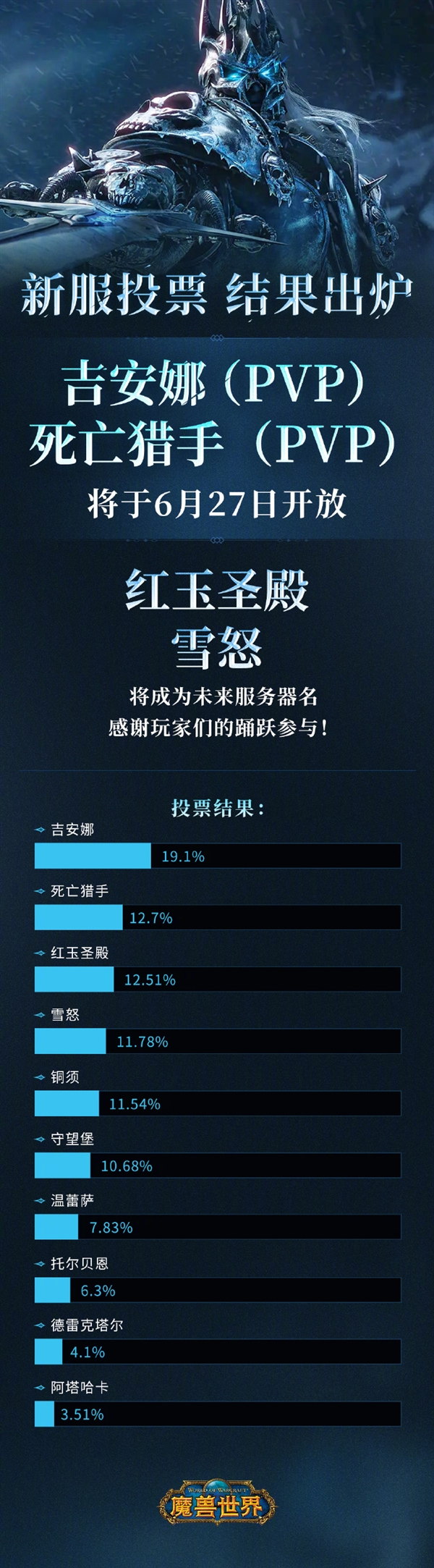 6月27日開放！《魔獸世界》新服務(wù)器名稱確定：吉安娜、死亡獵手