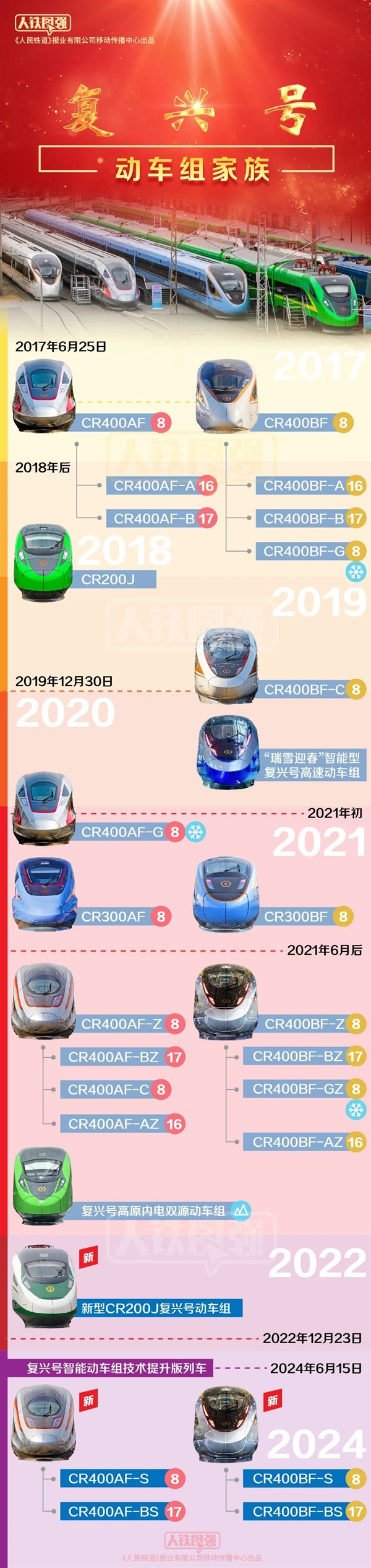官方公布“復(fù)興號(hào)”動(dòng)車組全家福！23.4億公里、22億人次